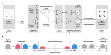 Los investigadores descubren un modulador de ondas milimétricas impreso y una matriz de antenas para comunicaciones de retrodispersión